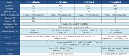 Conmutador IP-PBX para hasta 1000 usuarios y 150 llamadas simultaneas, 4FXO, 4FXS, solución para PyMEs