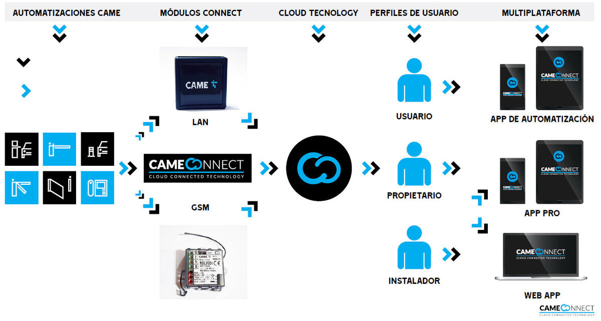 Kit CAME Connect / Para Apertura de Motores y Barreras Por Medio de APP / 3 Perfiles de Trabajo para Usuario, Propietario e Instalador