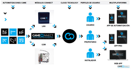 Kit CAME Connect / Para Apertura de Motores y Barreras Por Medio de APP / 3 Perfiles de Trabajo para Usuario, Propietario e Instalador