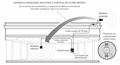 KIT Amplificador Office 200 4G LTE, 3G y VOZ con antena direccional. Especial para cubrir áreas de hasta 1600 Metros Cuadrados por ser de grado