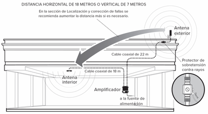 KIT Amplificador Office 200 4G LTE, 3G y VOZ con antena direccional. Especial para cubrir áreas de hasta 1600 Metros Cuadrados por ser de grado