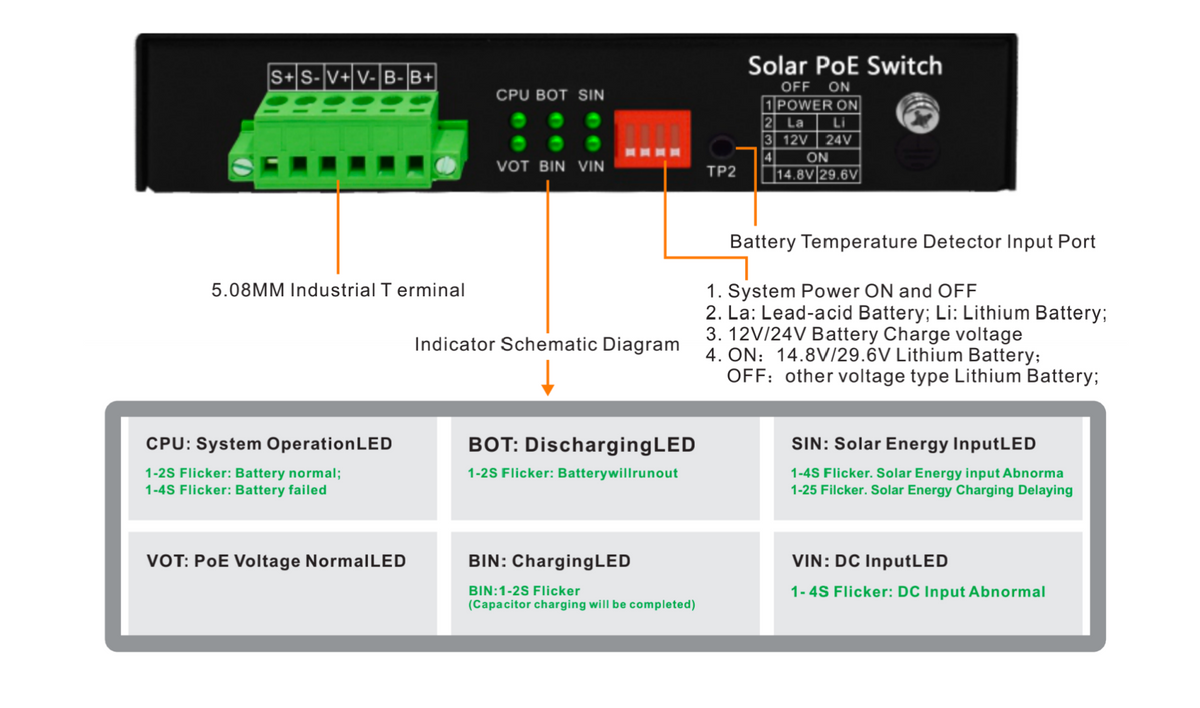 Controlador Solar de 15A con Switch PoE / 1 Puerto Gigabit PoE 802.3 bt / 2 Puertos PoE 802.3 af/at / 2 Puertos PoE Pasivo 24/48 Vcc / 1 Puerto SFP