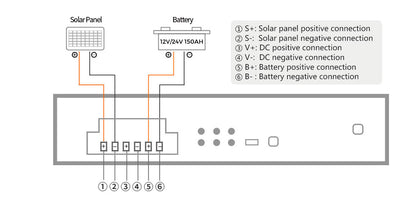 Controlador Solar de 15A con Switch PoE / 1 Puerto Gigabit PoE 802.3 bt / 2 Puertos PoE 802.3 af/at / 2 Puertos PoE Pasivo 24/48 Vcc / 1 Puerto SFP