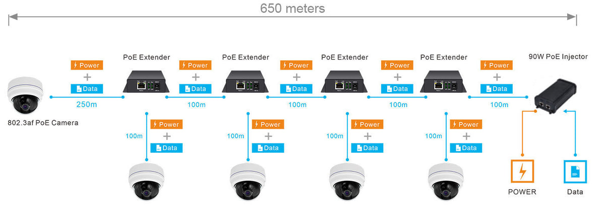 Extensor PoE / Entrada hasta 90 W / 4 puertos Gigabit PoE salida 802.3 af/at / Extensor PoE hasta 250 m / No administrable