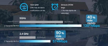 Punto de Acceso Omada / Wi-Fi 6 AX1800 MU-MIMO 2x2 / Mesh Omada / Alta Densidad de Usuarios / Configuración por Controlador o Stand-Alone / Para
