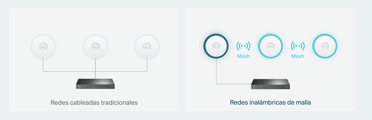 Punto de Acceso Omada / Wi-Fi 6 AX1800 MU-MIMO 2x2 / Mesh Omada / Alta Densidad de Usuarios / Configuración por Controlador o Stand-Alone / Para