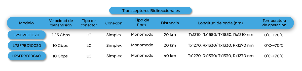 Transceptores Ópticos Bidireccionales SFP (Mini-Gbic) / Monomodo 1310 & 1550 nm / 1.25 Gbps / 1000BASE-BX / Conector LC/UPC Simplex / DDM / Hasta 10