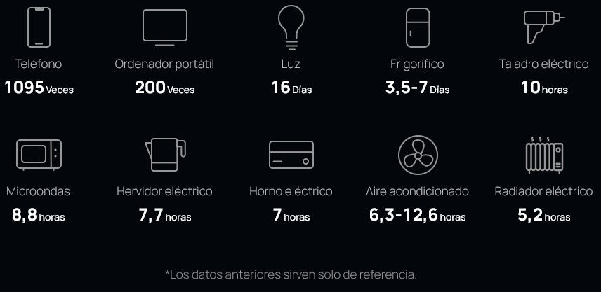 Estación de Energía Portátil DELTA PRO3 / 4096Wh Litio LFP / 5 AC 4000W (8000W Pico) / 2 USB-C 100W / Capacidad para Aumentar Respaldo / Cargador de