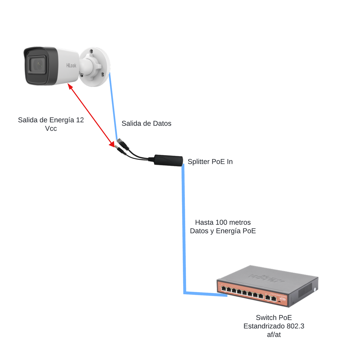 Splitter PoE WI-TEK / Entrada 802.3af/at hasta 30W / Salida 12 Vcc 2A (24W) / Para cámaras IP sin PoE