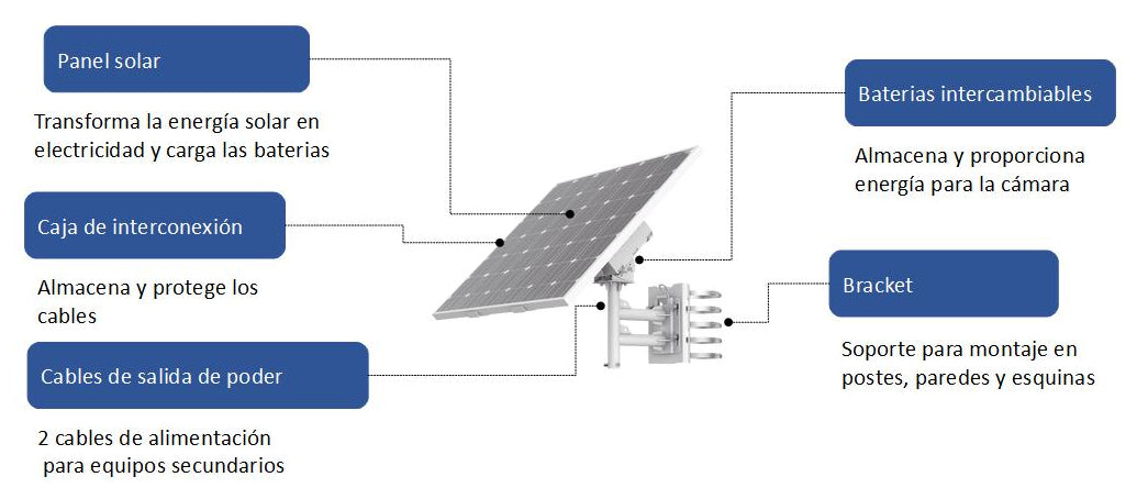 Kit Solar de alimentación / Panel Solar / Batería de Respaldo de Litio 360 Wh / 2 Salidas de 12 Vcd / Accesorios de Instalación / Uso en Exterior IP66