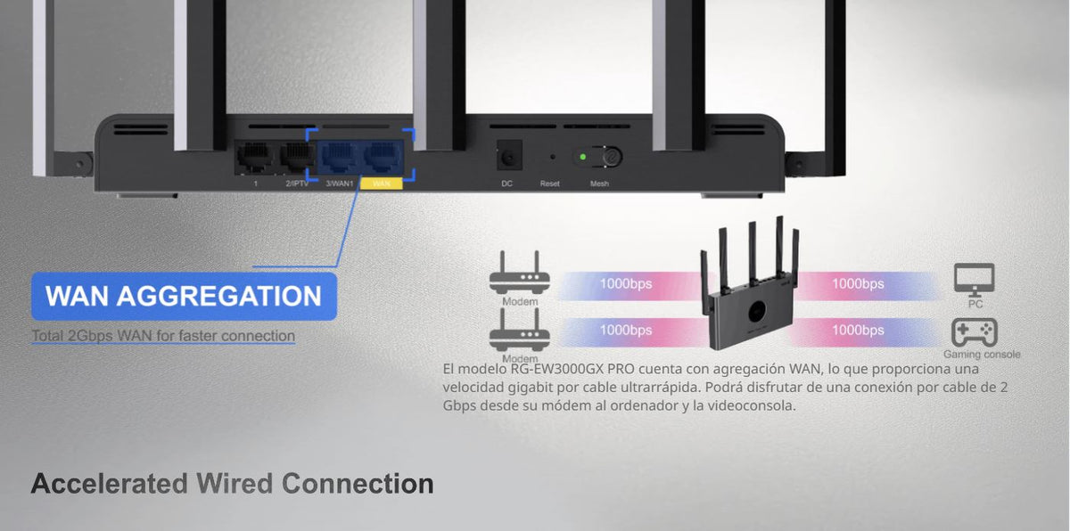 Home Router inalámbrico MESH , Diseñado para GAMING con doble puerto WAN Gigabit para Sumar Ancho de banda, 3 puertos LAN Gigabit., WI-FI 6 2x2 doble