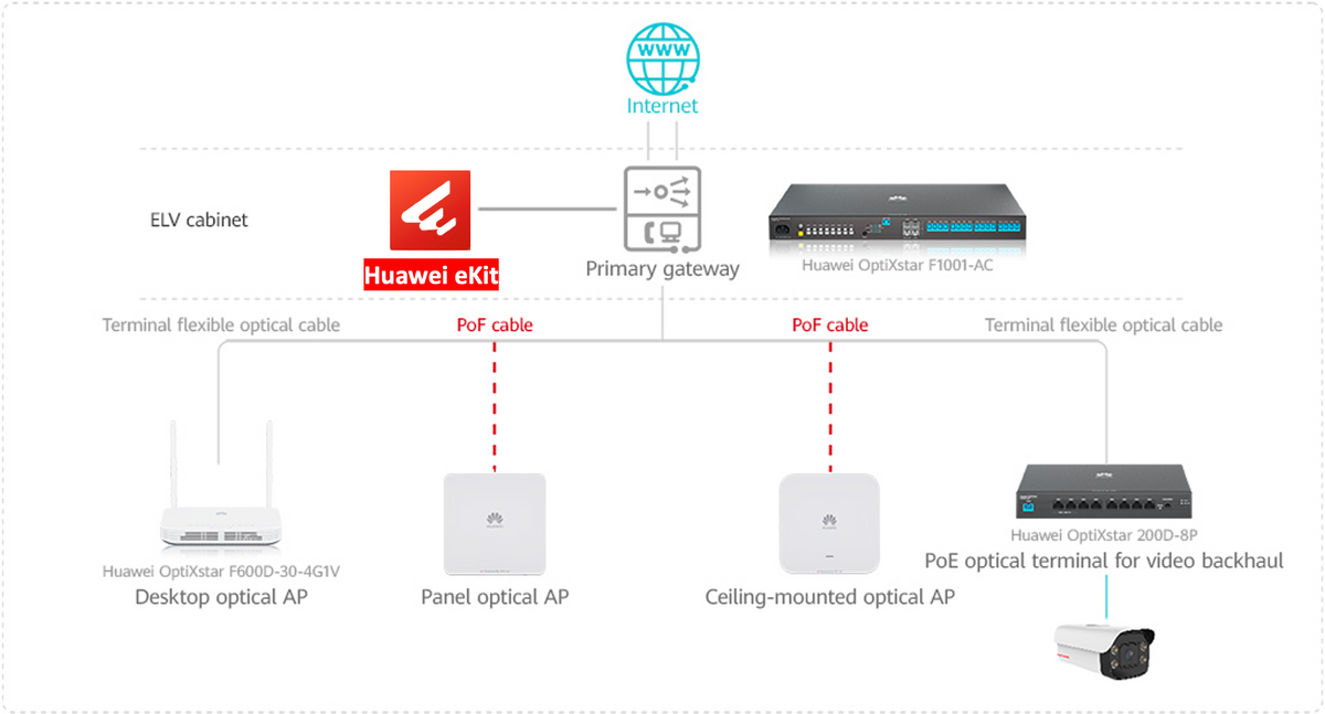 HUAWEI MiniFTTO - ONU / 4 puertos 10/100/1000Mbps + 1 PON (SC/UPC)/ Downstream 2.488 Gbps / Upstream 1.244 Gbps / modo puente / Administración Nube
