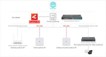 HUAWEI MiniFTTO - ONU / 4 puertos 10/100/1000Mbps + 1 PON (SC/UPC)/ Downstream 2.488 Gbps / Upstream 1.244 Gbps / modo puente / Administración Nube
