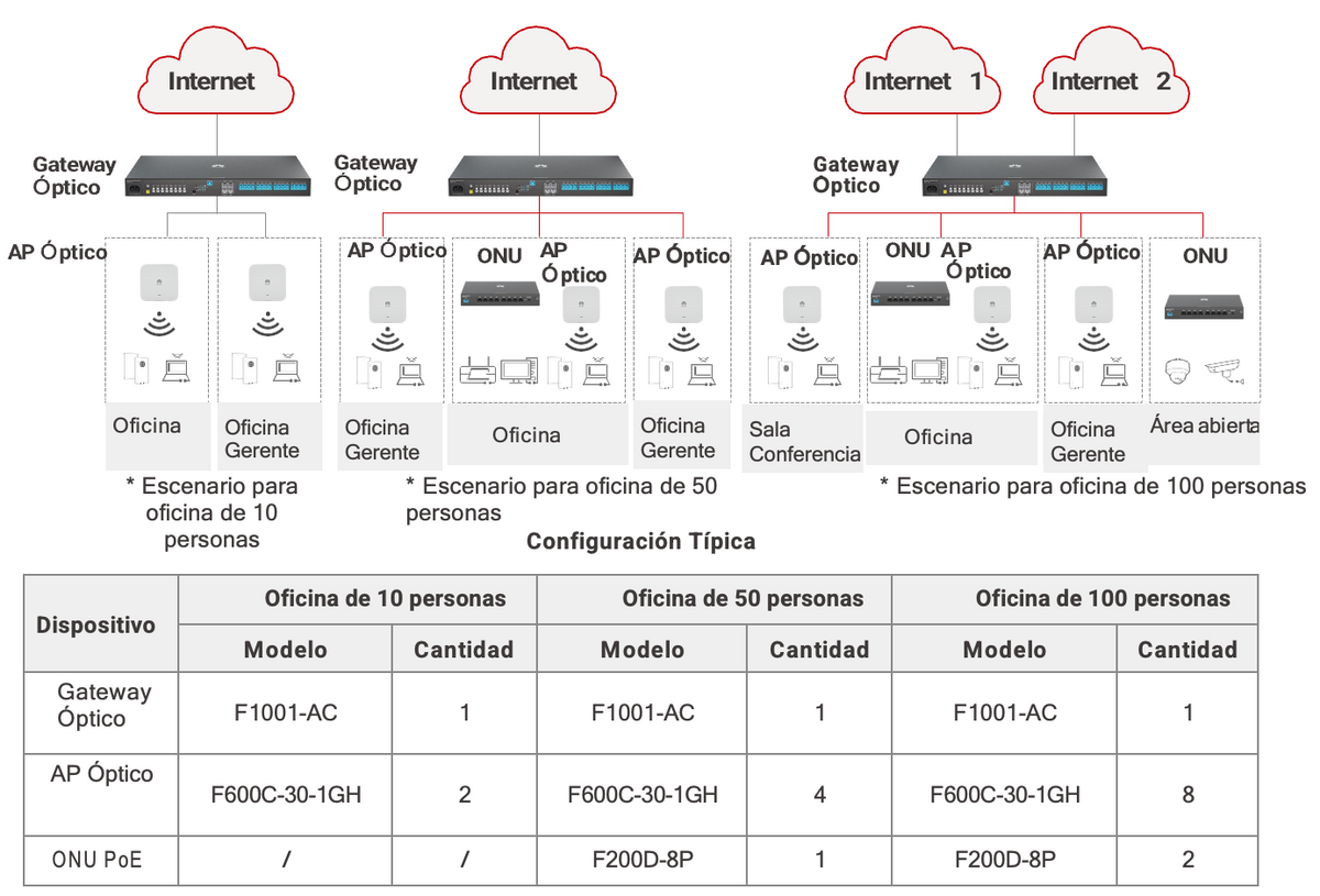 HUAWEI MiniFTTO - ONU / 4 puertos 10/100/1000Mbps + 1 PON (SC/UPC)/ Downstream 2.488 Gbps / Upstream 1.244 Gbps / modo puente / Administración Nube
