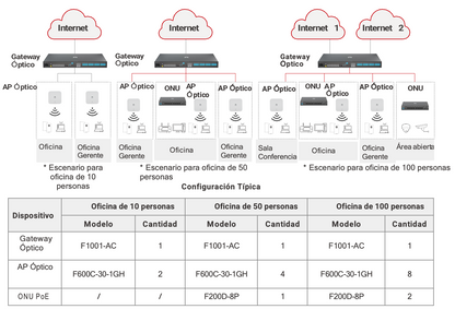 HUAWEI MiniFTTO - ONU / 4 puertos 10/100/1000Mbps + 1 PON (SC/UPC)/ Downstream 2.488 Gbps / Upstream 1.244 Gbps / modo puente / Administración Nube