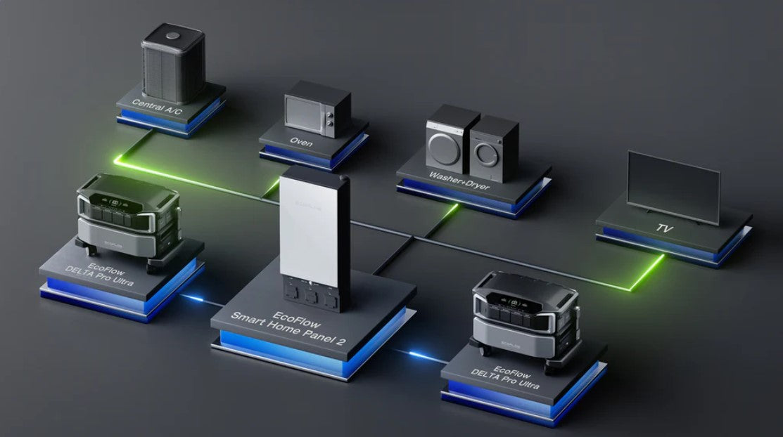 Smart Home Panel 2 de ECOFLOW para Transferencia Automática de Energía, Compatible con EFDPUBP