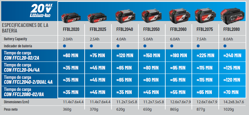 Cargador de Baterías 20V 4.0Ah / Entrada 110V / Protección contra Sobrecarga y Sobrecalentamiento / Diseño Compacto