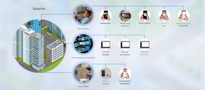 Licencia Permanente, Un Usuario Principal y 4 usuarios adicionales para App Fanvil Link , Monitoreo, Apertura Remota, Creación de Códigos QR