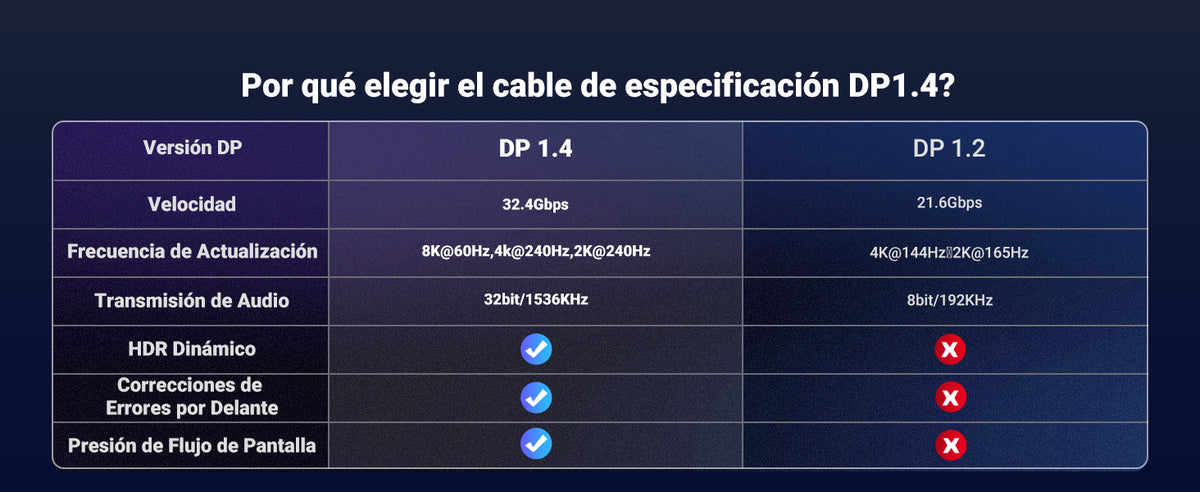 Cable DisplayPort 1.4 | 3 Metros (9.84 Pies) | Resolución 8K@60Hz | Blindaje Interno Múltiple | 3D/HDR+/HDCP | 32.4 Gbps | FreeSync G-Sync |