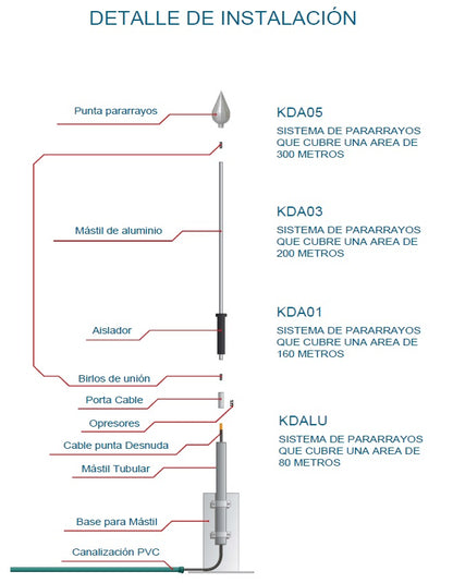 Kit de Pararrayo con Punta en Acero Inoxidable con Diámetro de Protección de 160 metros.