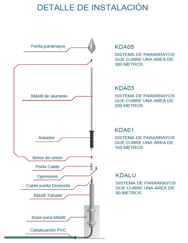 Kit Pararrayo con Accesorios de Instalación en Torre para Protección de 300 m de Diámetro.e
