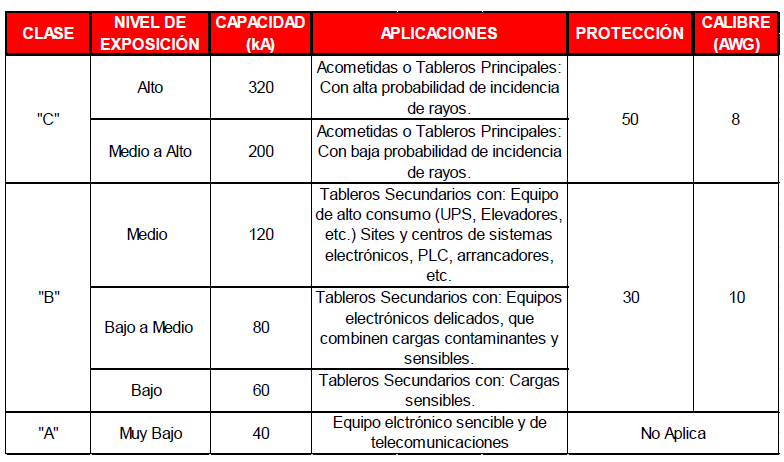 Supresor de Picos Supresor de Pico Clase C con Voltaje de Operación 127/220 Vca, 3 Fases, 200 KA.