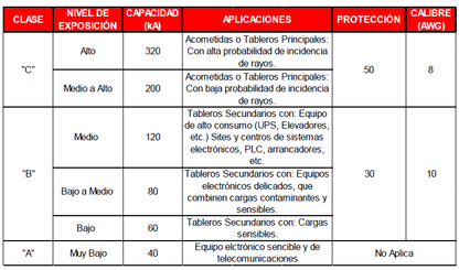Supresor de Picos Supresor de Pico Clase C con Voltaje de Operación 127/220 Vca, 3 Fases, 200 KA.