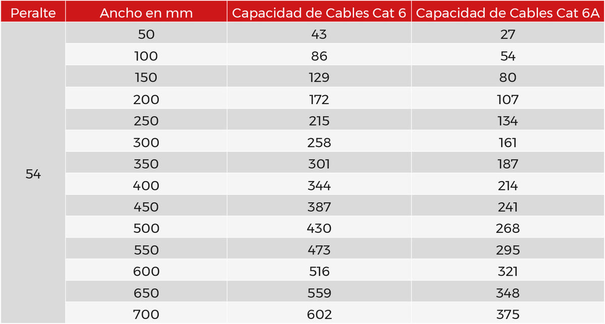 Charola Tipo Malla 54/50 mm, Acabado Electro Zinc, Hasta 43 Cables Cat6, Tramo de 3 Metros