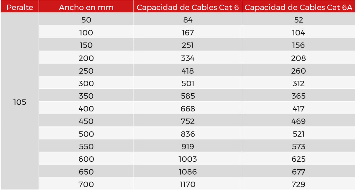 Charola Tipo Malla 105/200 mm, Acabado Electro Zinc, Hasta 334 Cables Cat6, Tramo de 3 Metros