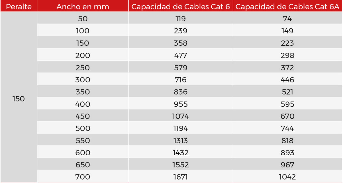 Charola Tipo Malla 150/200 mm, Acabado Electro Zinc, Hasta 477 Cables Cat6, Tramo de 3 Metros