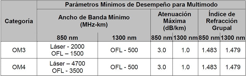 Cable de Fibra Óptica 6 Hilos, OSP (Planta Externa), Armada, Gel, HDPE (Polietileno de Alta Densidad), Multimodo OM3 50/125 Optimizada, 1 Metro (3.28