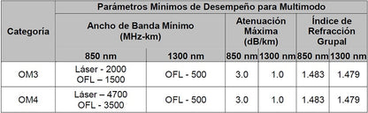 Cable de Fibra Óptica 6 Hilos, OSP (Planta Externa), Armada, Gel, HDPE (Polietileno de Alta Densidad), Multimodo OM3 50/125 Optimizada, 1 Metro (3.28