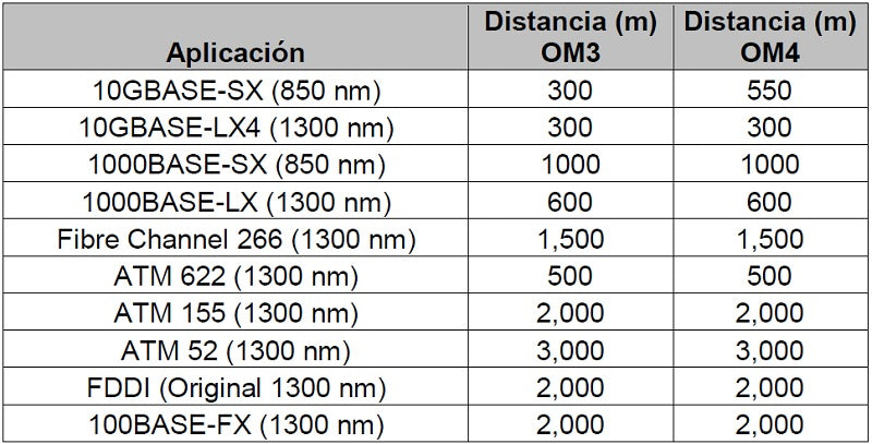 Cable de Fibra Óptica 6 Hilos, OSP (Planta Externa), Armada, Gel, HDPE (Polietileno de Alta Densidad), Multimodo OM3 50/125 Optimizada, 1 Metro (3.28