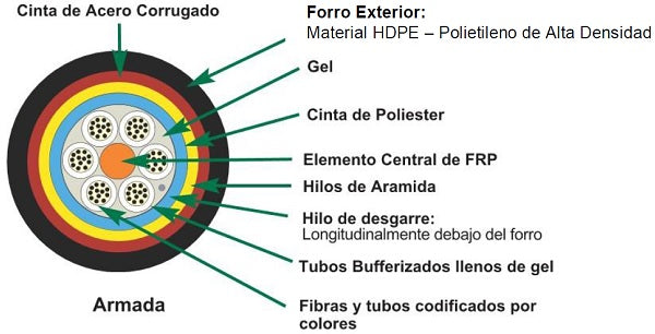 Cable de Fibra Óptica 6 Hilos, OSP (Planta Externa), Armada, Gel, HDPE (Polietileno de Alta Densidad), Multimodo OM3 50/125 Optimizada, 1 Metro (3.28