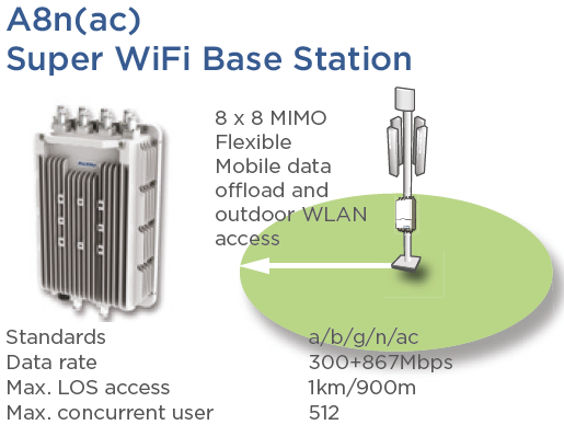 Punto de Acceso Conectorizado Super WiFi Doble Banda en 2.4 y 5 GHz, Hasta 1 km de Cobertura, MIMO 8X8 Para Industria 4.0, Carcasa IP67, Hasta 1167