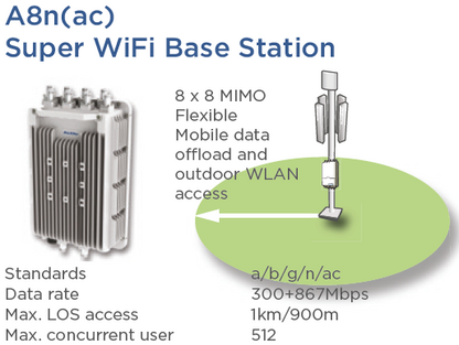 Punto de Acceso Conectorizado Super WiFi Doble Banda en 2.4 y 5 GHz, Hasta 1 km de Cobertura, MIMO 8X8 Para Industria 4.0, Carcasa IP67, Hasta 1167