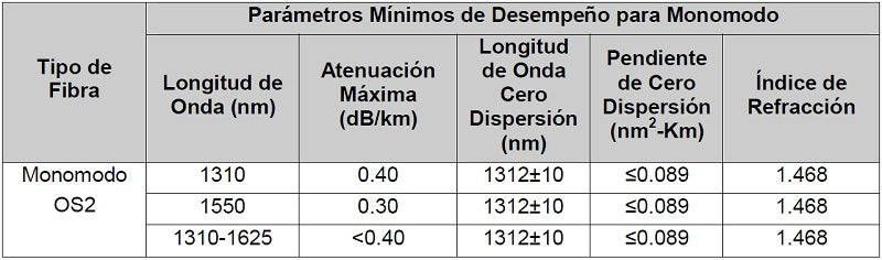 Cable de Fibra Óptica de 12 Hilos, OSP (Planta Externa), No Armada, Gel, MDPE (Polietileno de Media Densidad), Monomodo OS2, 1 Metro (3.28 Pies)