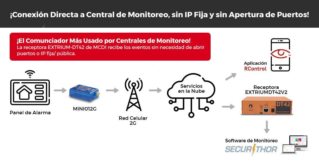 KIt de 10 Comunicadores de Alarma MINI012G con Antena 2G / Incluyen 1 Año de Cobertura / Aplicación Gratuita / Cero Configuración / Compatible