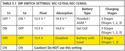 Cargador de Baterías de Plomo Ácido 12 Volts, 15 A / Bancos de 100 a 200 Ah