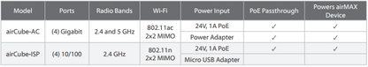 Access Point/Router Wi-Fi airCube, MIMO 2x2, 802.11n, 2.4 GHz (hasta 300 Mbps)