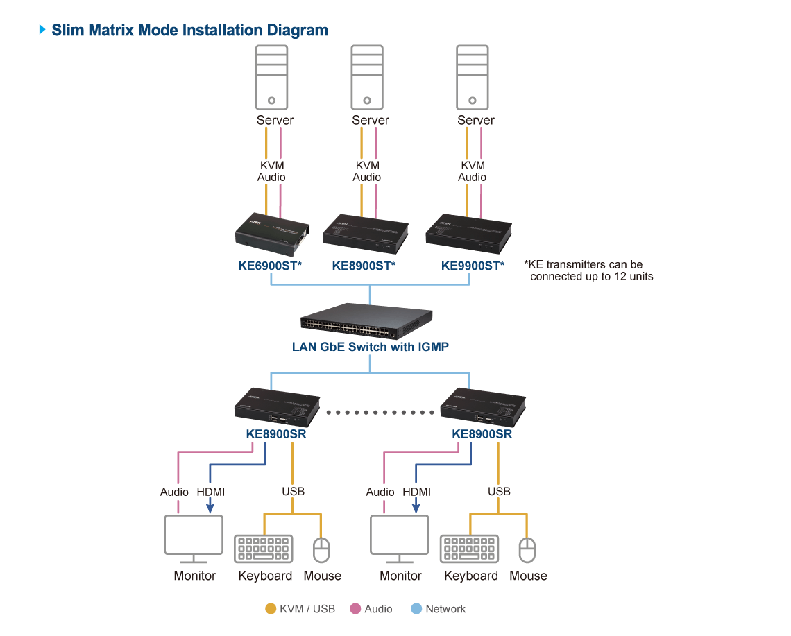 Transmisor KVM | HDMI | Over IP | 1920x1200 | 60Hz | Compresión de Video sin Perdidas