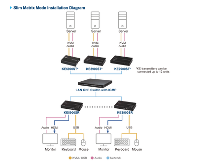 Transmisor KVM | HDMI | Over IP | 1920x1200 | 60Hz | Compresión de Video sin Perdidas