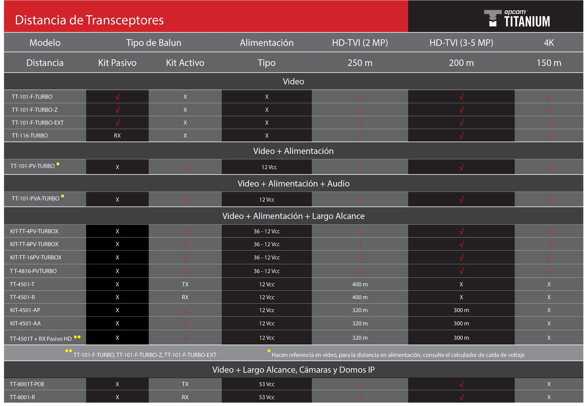 Kit de TRANSCEPTOR ACTIVO DE 16 Canales / VIDEO+PODER en un solo Cable UTP / 150m en 4K, 200m en 5 MP/ Envía 36 Vcc y recibe 12 Vcc / TODO INCLUIDO