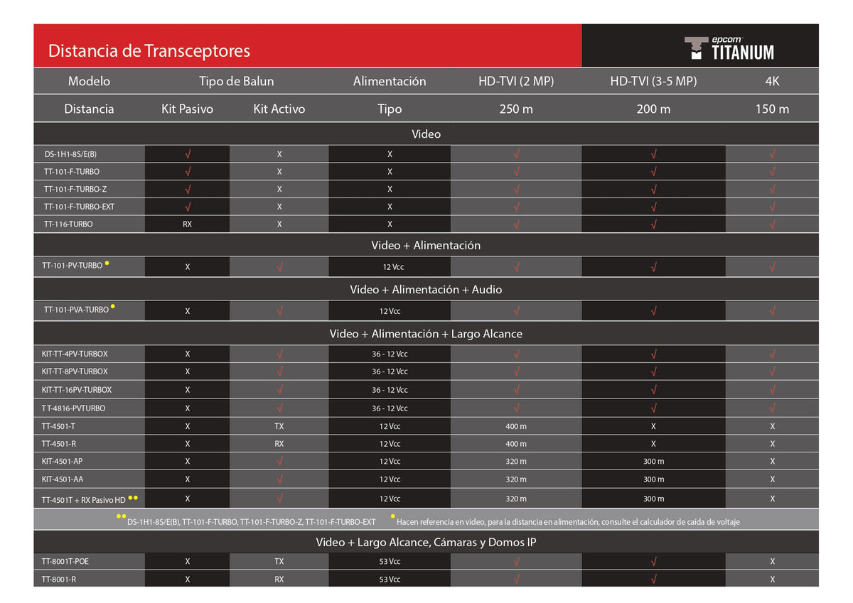 (TRANCEPTOR) RECEPTOR DE VIDEO PASIVO DE 16 CANALES / Resolución 4K / Compatible con cable UTP Cat 5e/6 / Compatible con HD-TVI/CVI/AHD/CVBS / TODO