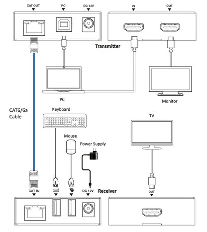 Extensor HDMI | Soporta KVM | Transmisión hasta 100 m | Cable CAT6 | 1080P@60Hz | Copia EDID automática | Sin compresión ni retraso | PoC