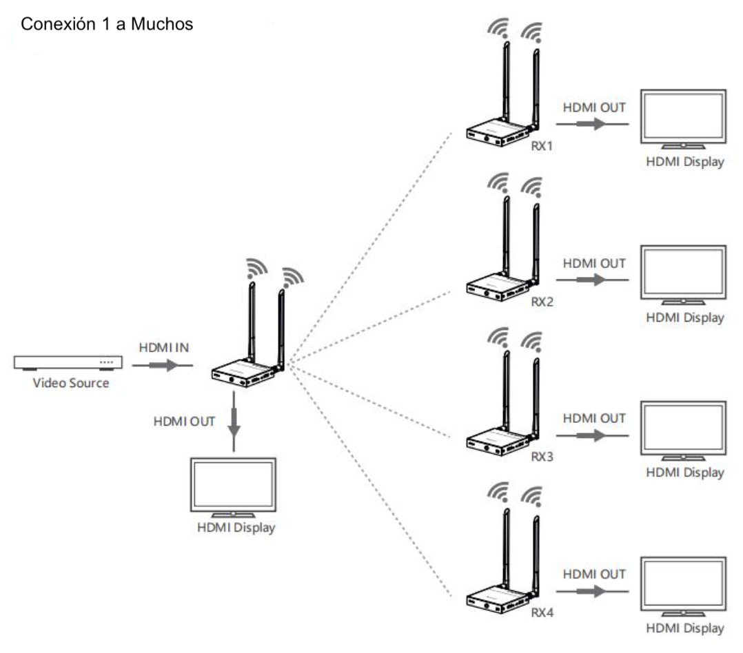 Kit Extensor Inalámbrico HDMI | 4K@60Hz 4096x2160 | Tecnología ipcolor STREAM | Banda 5G 5.18-5.24 GHz | Distancia 50 m | Conexión de Hasta 1 a 4