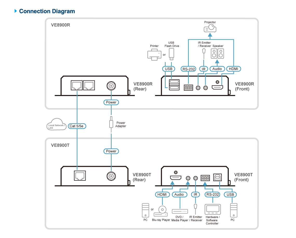 Unidad transmisora extensora HDMI sobre IP Full HD