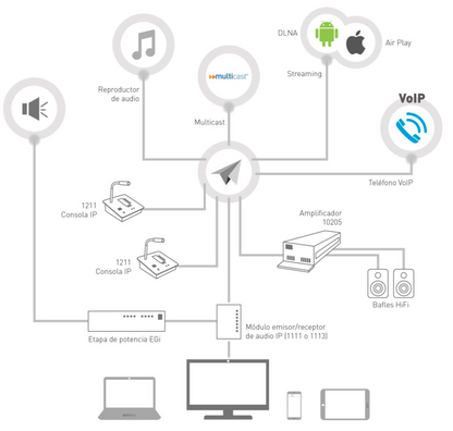 Interfaz Millennium IP para gestión de avisos y música por redes Ethernet por Streaming