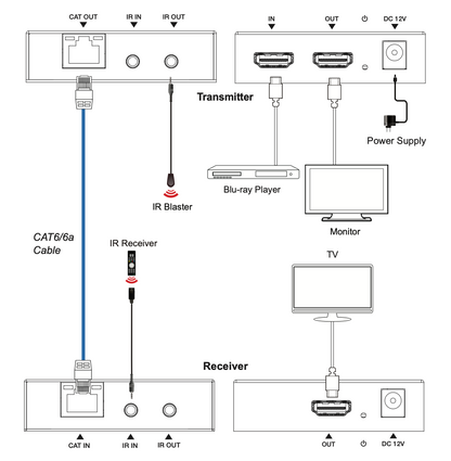 Kit Extensor HDMI | 4K30 hasta 100m | Cat6 | Transmisión sin Compresión | Soporta PoC Bidireccional | EDID y Audio 5.1CH