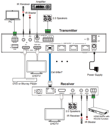 Splitter mas Extensor de Video | 1x4 | ProAV | HDBaseT™ | 120m en 4K@60Hz | 150m en 1080p@60Hz | Cat6/6a/7 | Gestión Avanzada EDID | Control IR y